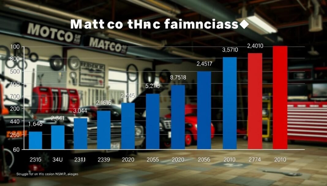 matco franchise failure rate